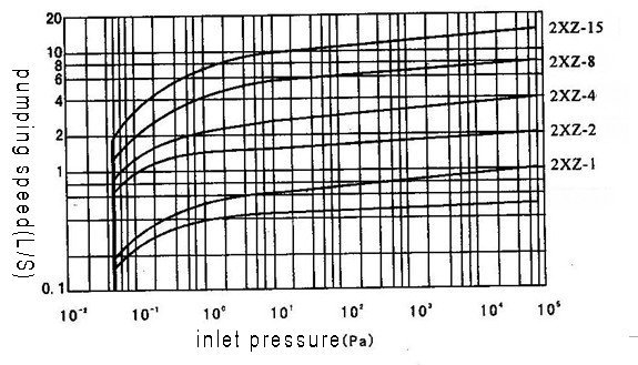 Inlet pressure vs pumping speed diagram